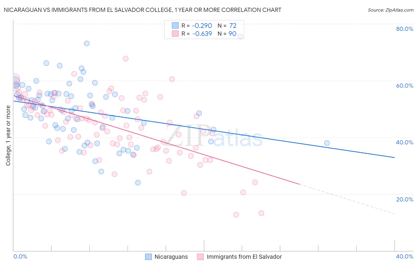 Nicaraguan vs Immigrants from El Salvador College, 1 year or more