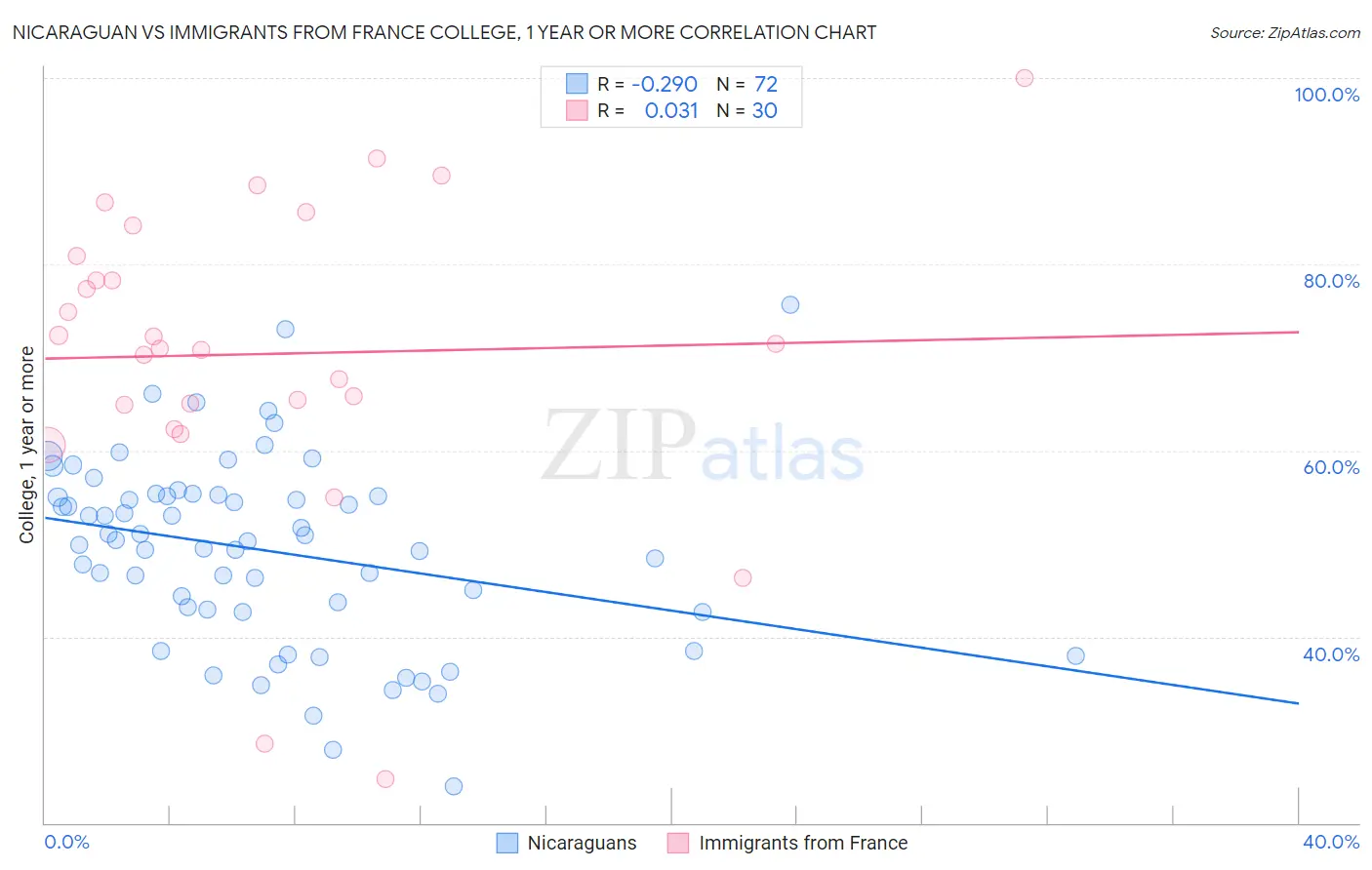 Nicaraguan vs Immigrants from France College, 1 year or more