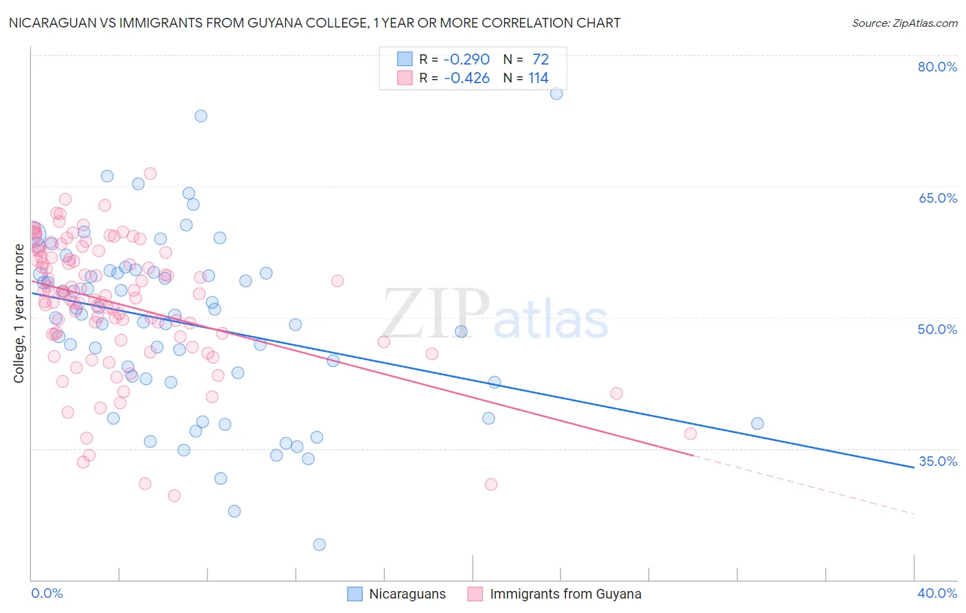 Nicaraguan vs Immigrants from Guyana College, 1 year or more