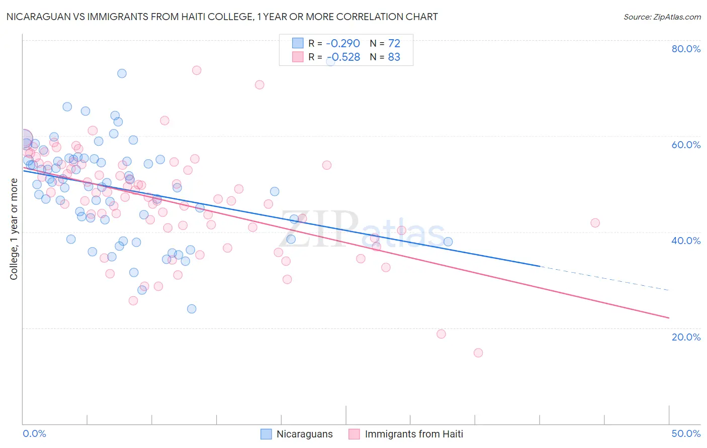 Nicaraguan vs Immigrants from Haiti College, 1 year or more