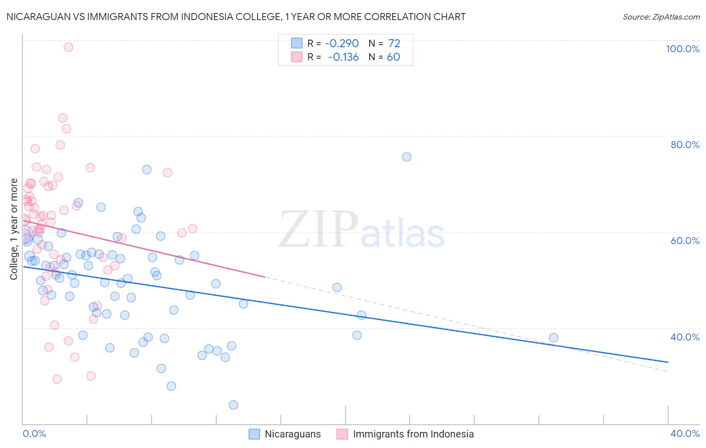Nicaraguan vs Immigrants from Indonesia College, 1 year or more