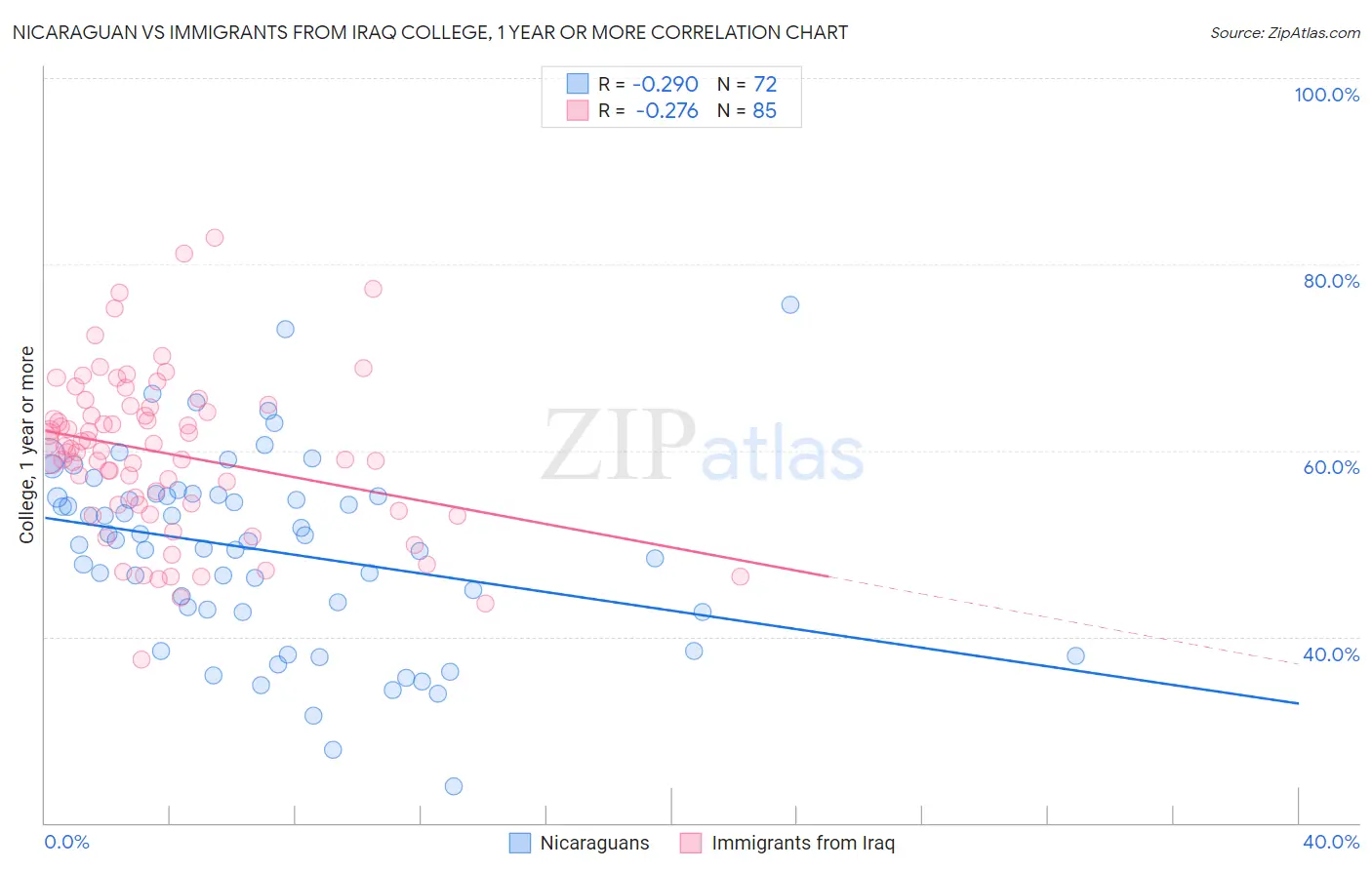 Nicaraguan vs Immigrants from Iraq College, 1 year or more