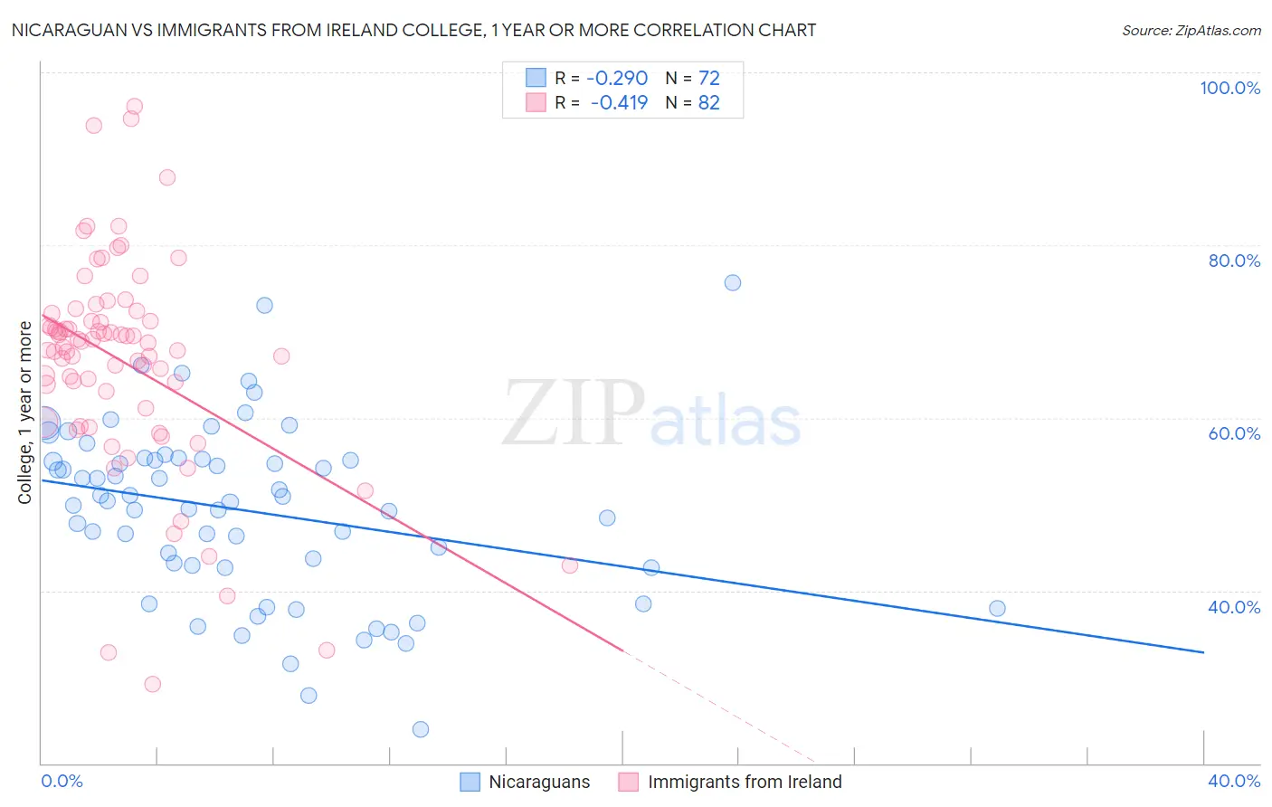 Nicaraguan vs Immigrants from Ireland College, 1 year or more