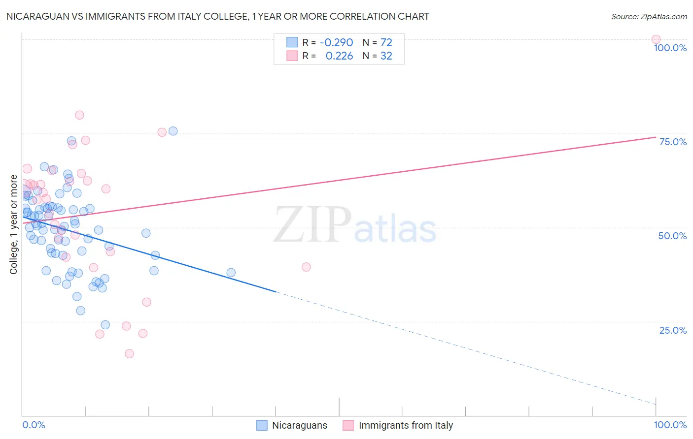 Nicaraguan vs Immigrants from Italy College, 1 year or more