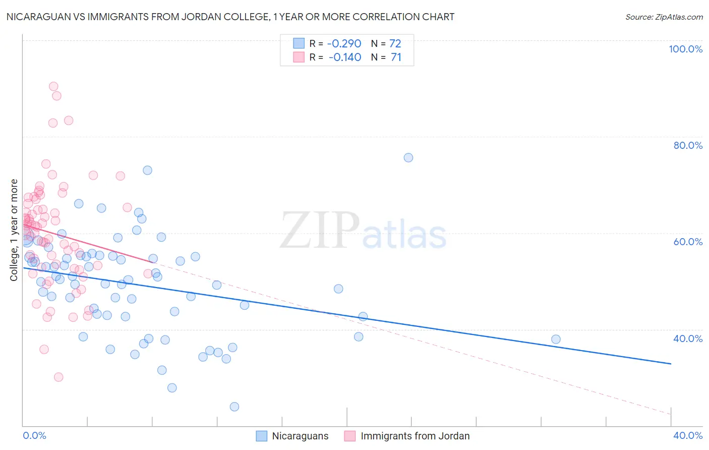 Nicaraguan vs Immigrants from Jordan College, 1 year or more