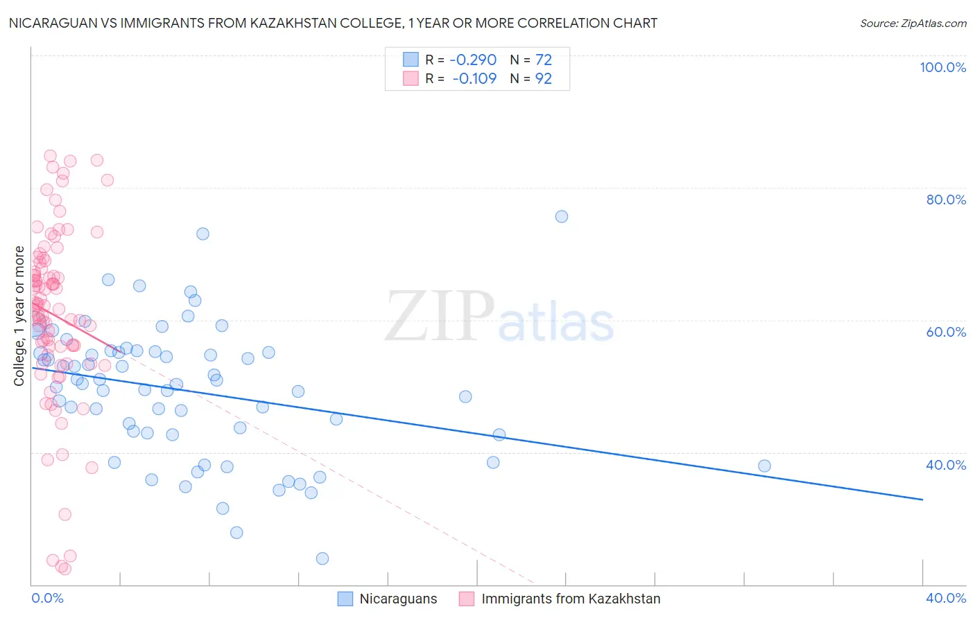 Nicaraguan vs Immigrants from Kazakhstan College, 1 year or more