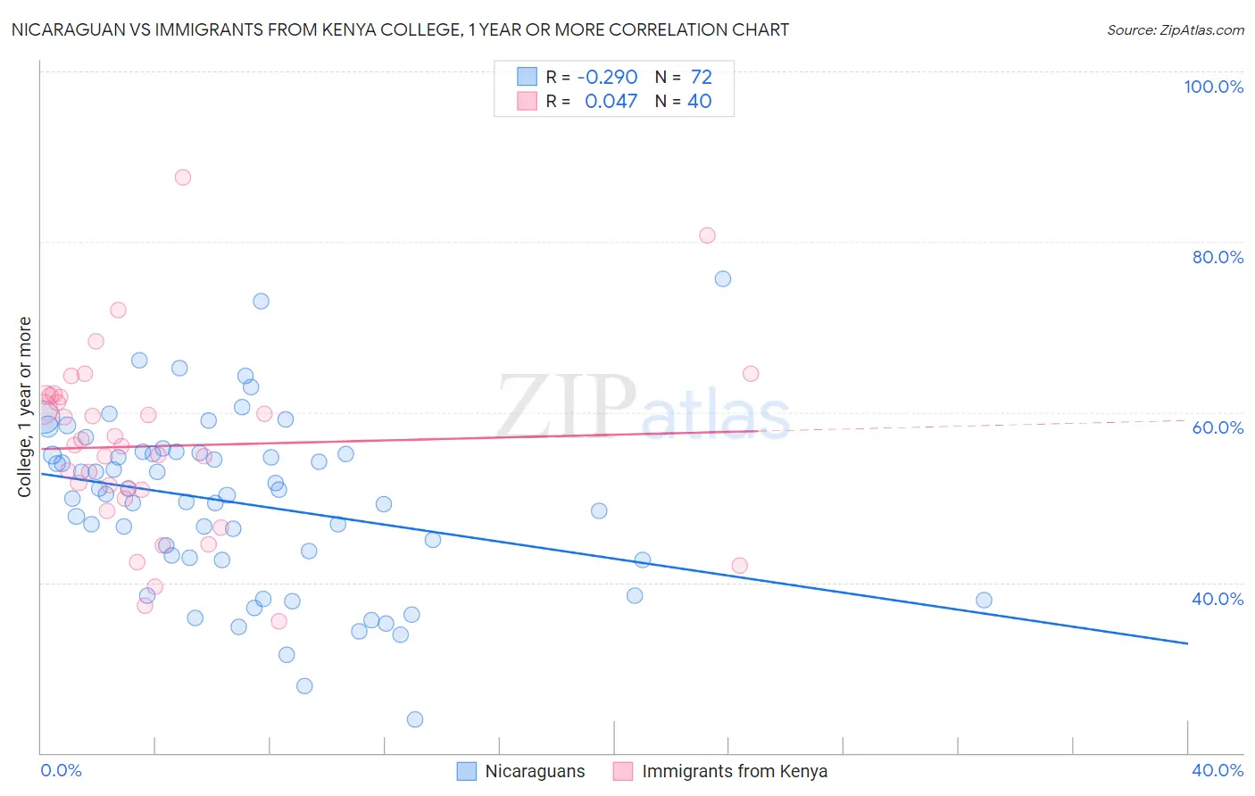 Nicaraguan vs Immigrants from Kenya College, 1 year or more