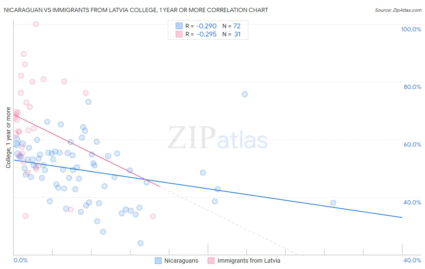 Nicaraguan vs Immigrants from Latvia College, 1 year or more