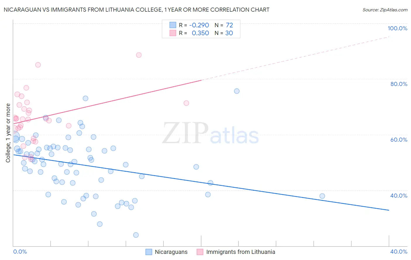Nicaraguan vs Immigrants from Lithuania College, 1 year or more