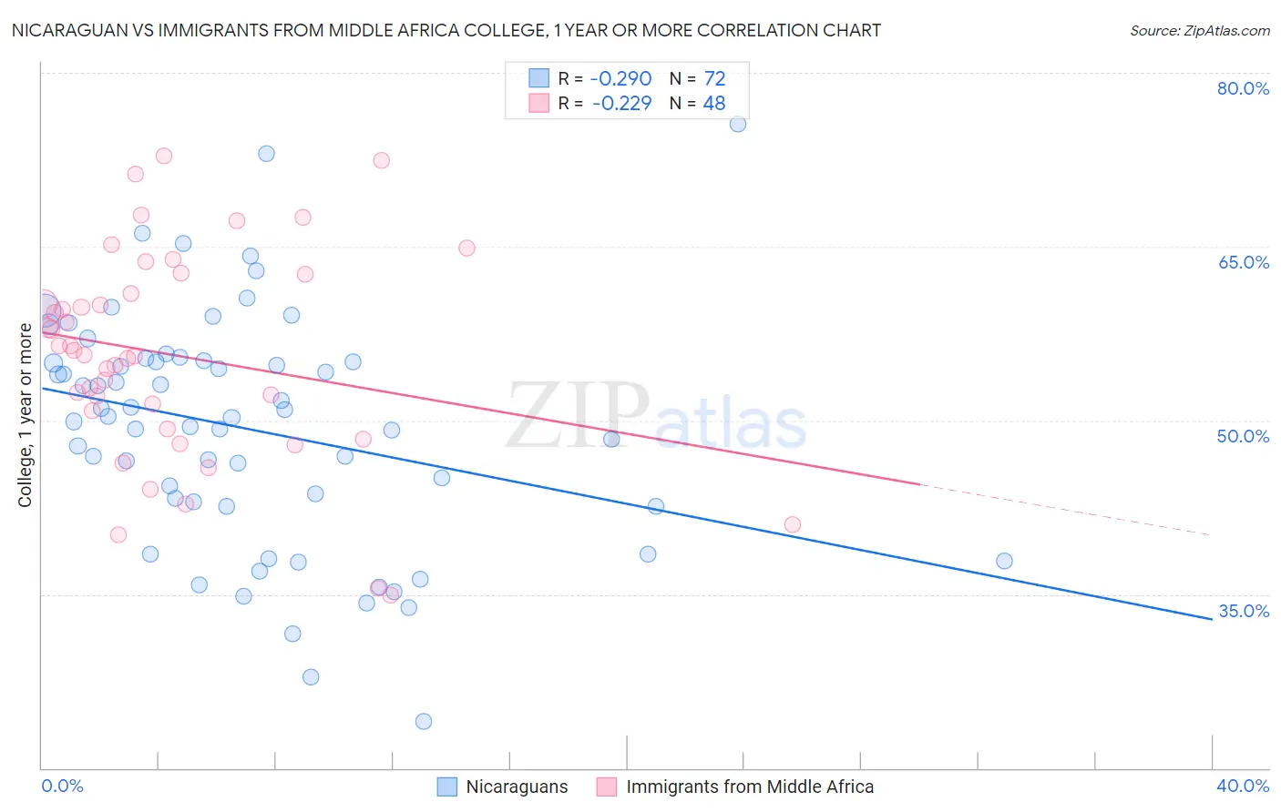 Nicaraguan vs Immigrants from Middle Africa College, 1 year or more