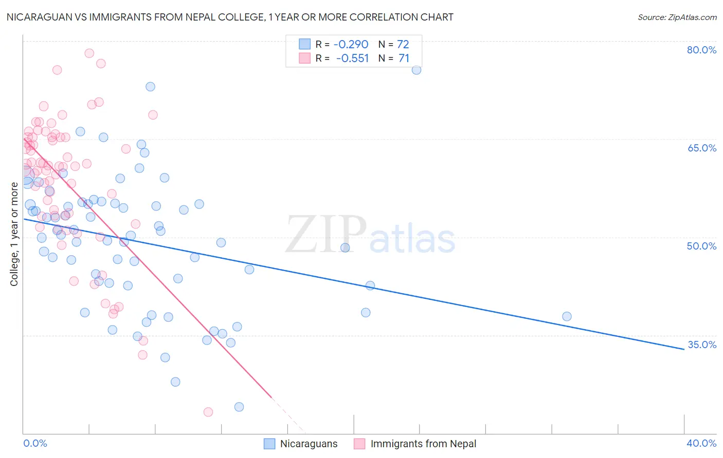 Nicaraguan vs Immigrants from Nepal College, 1 year or more