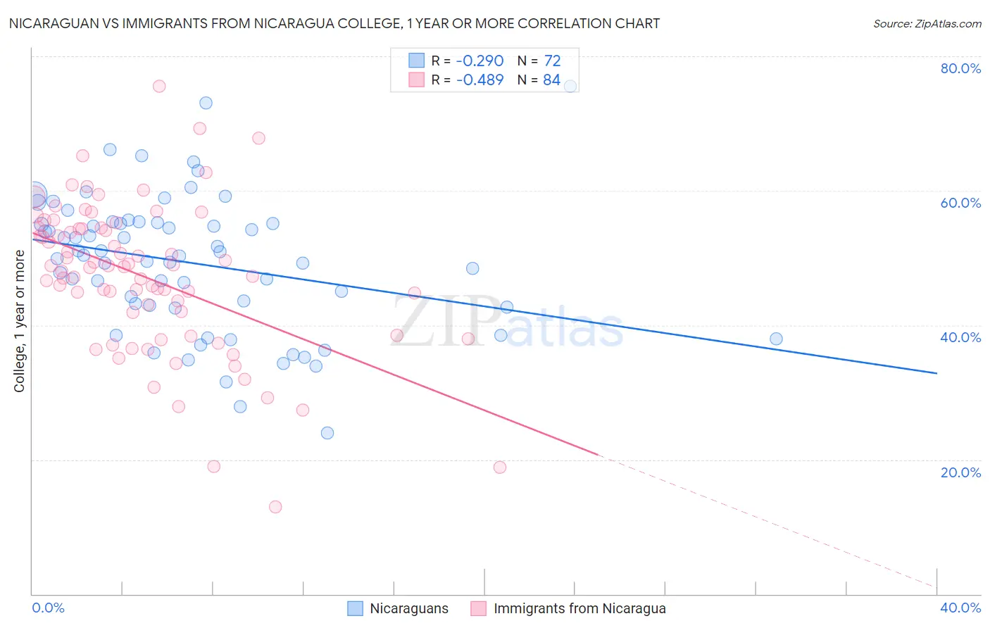 Nicaraguan vs Immigrants from Nicaragua College, 1 year or more