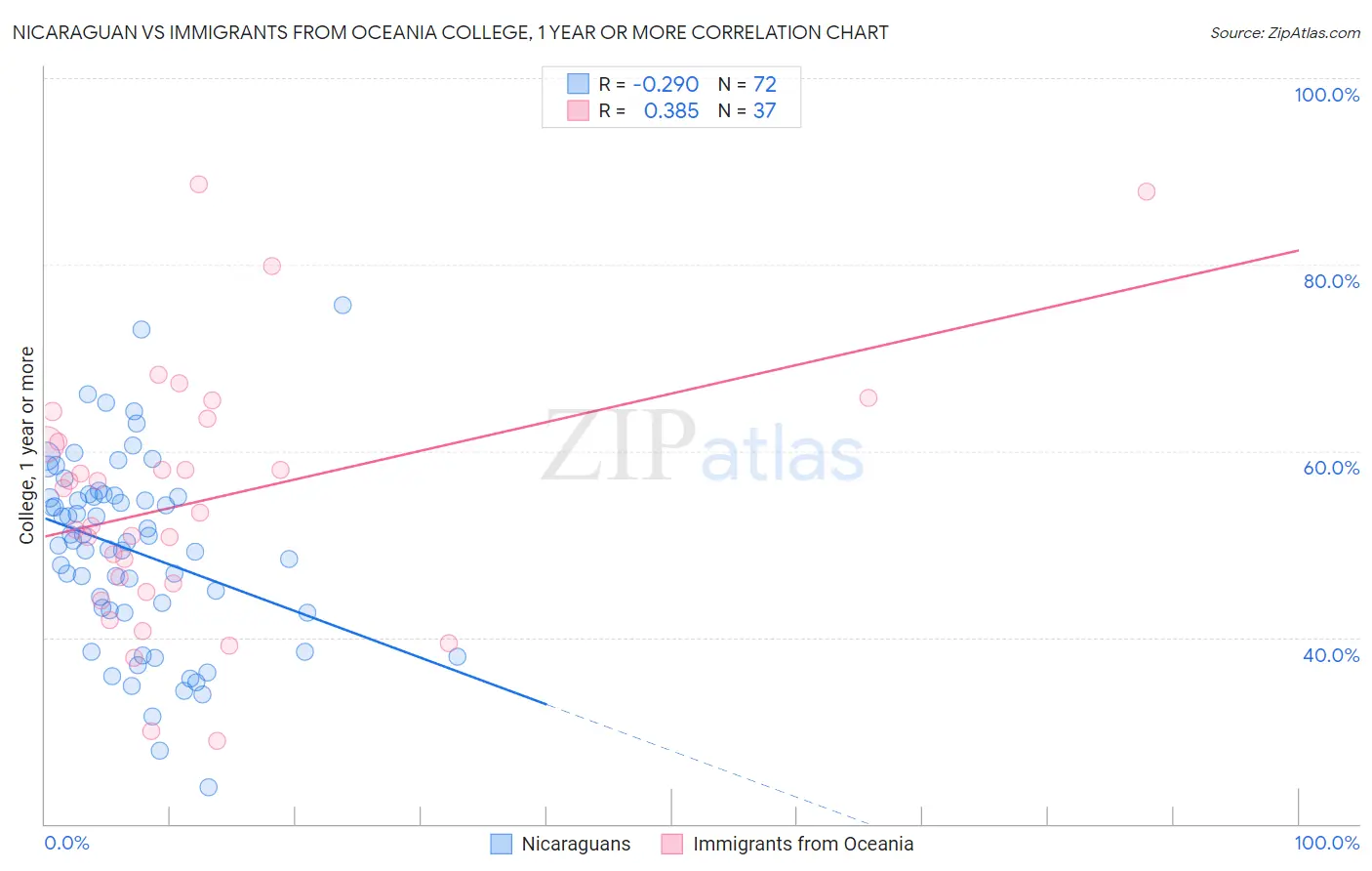 Nicaraguan vs Immigrants from Oceania College, 1 year or more