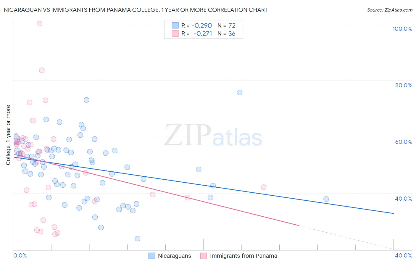 Nicaraguan vs Immigrants from Panama College, 1 year or more