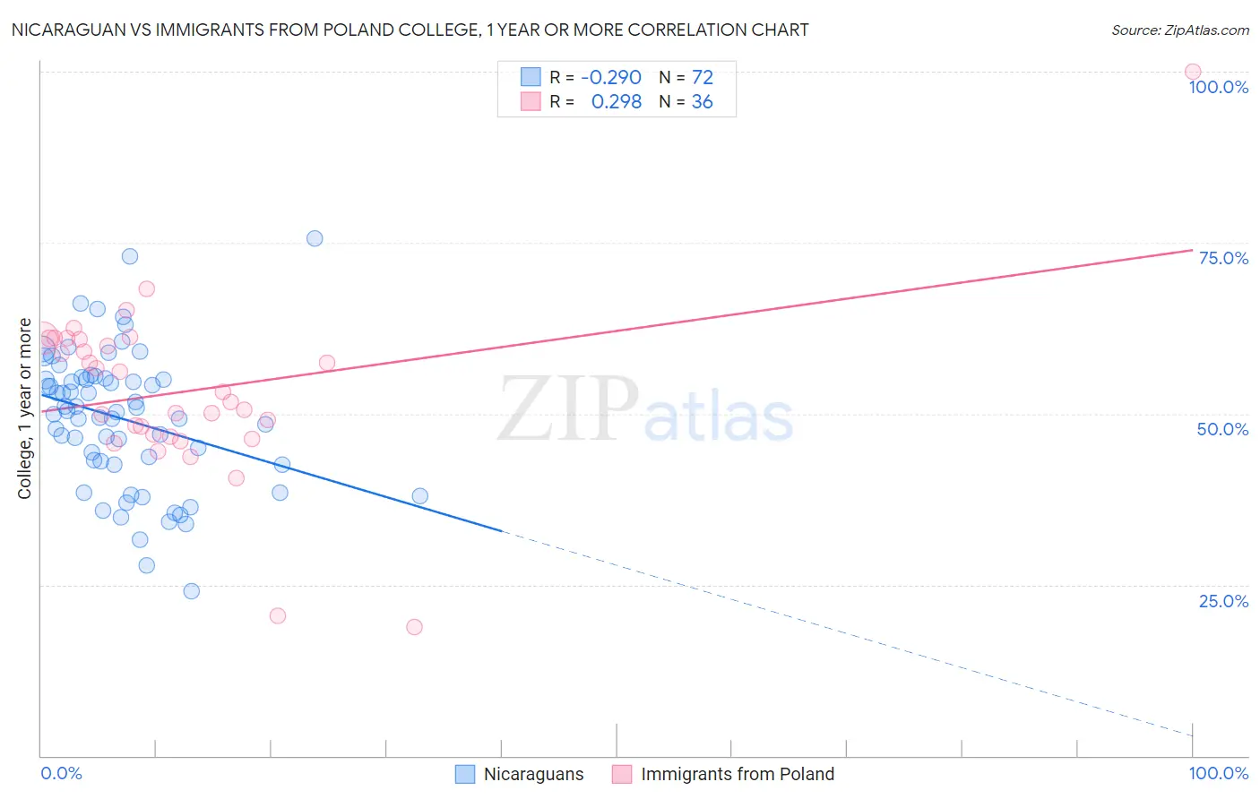 Nicaraguan vs Immigrants from Poland College, 1 year or more