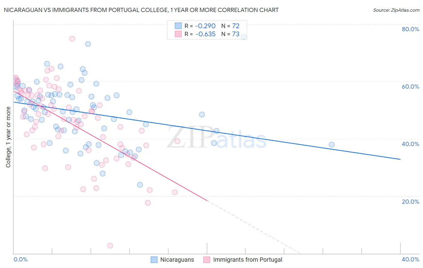 Nicaraguan vs Immigrants from Portugal College, 1 year or more