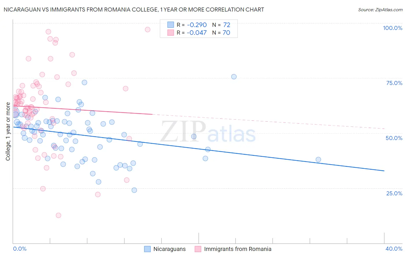 Nicaraguan vs Immigrants from Romania College, 1 year or more