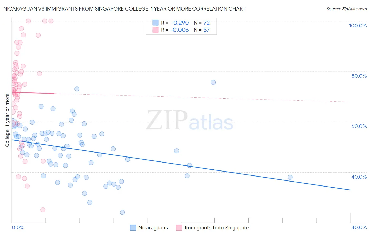Nicaraguan vs Immigrants from Singapore College, 1 year or more