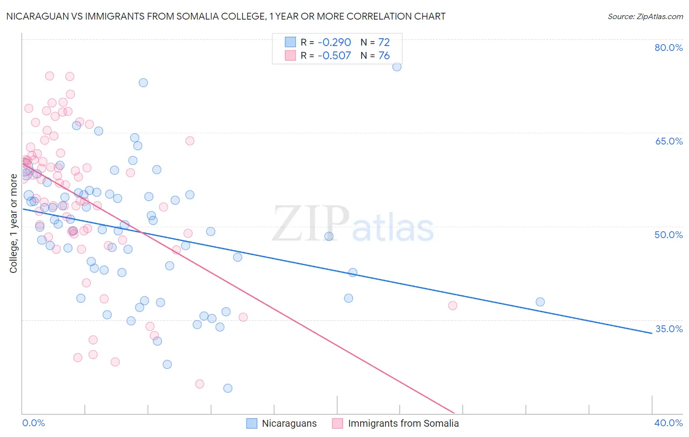 Nicaraguan vs Immigrants from Somalia College, 1 year or more