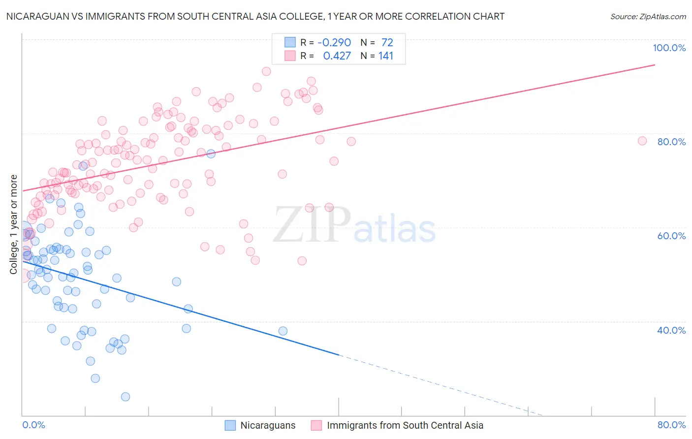 Nicaraguan vs Immigrants from South Central Asia College, 1 year or more