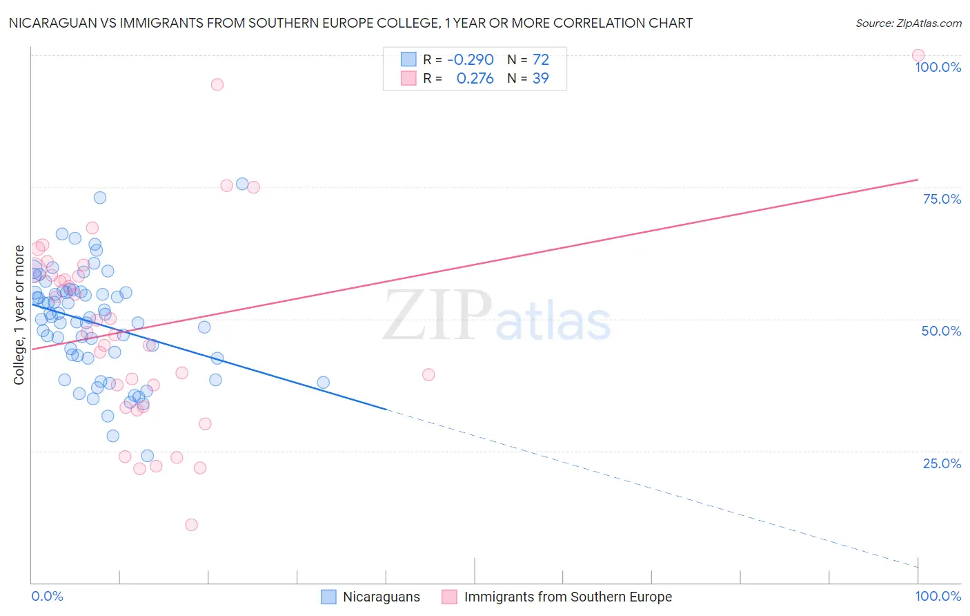 Nicaraguan vs Immigrants from Southern Europe College, 1 year or more