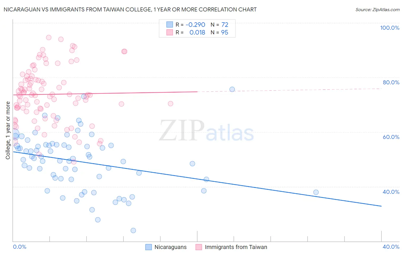 Nicaraguan vs Immigrants from Taiwan College, 1 year or more