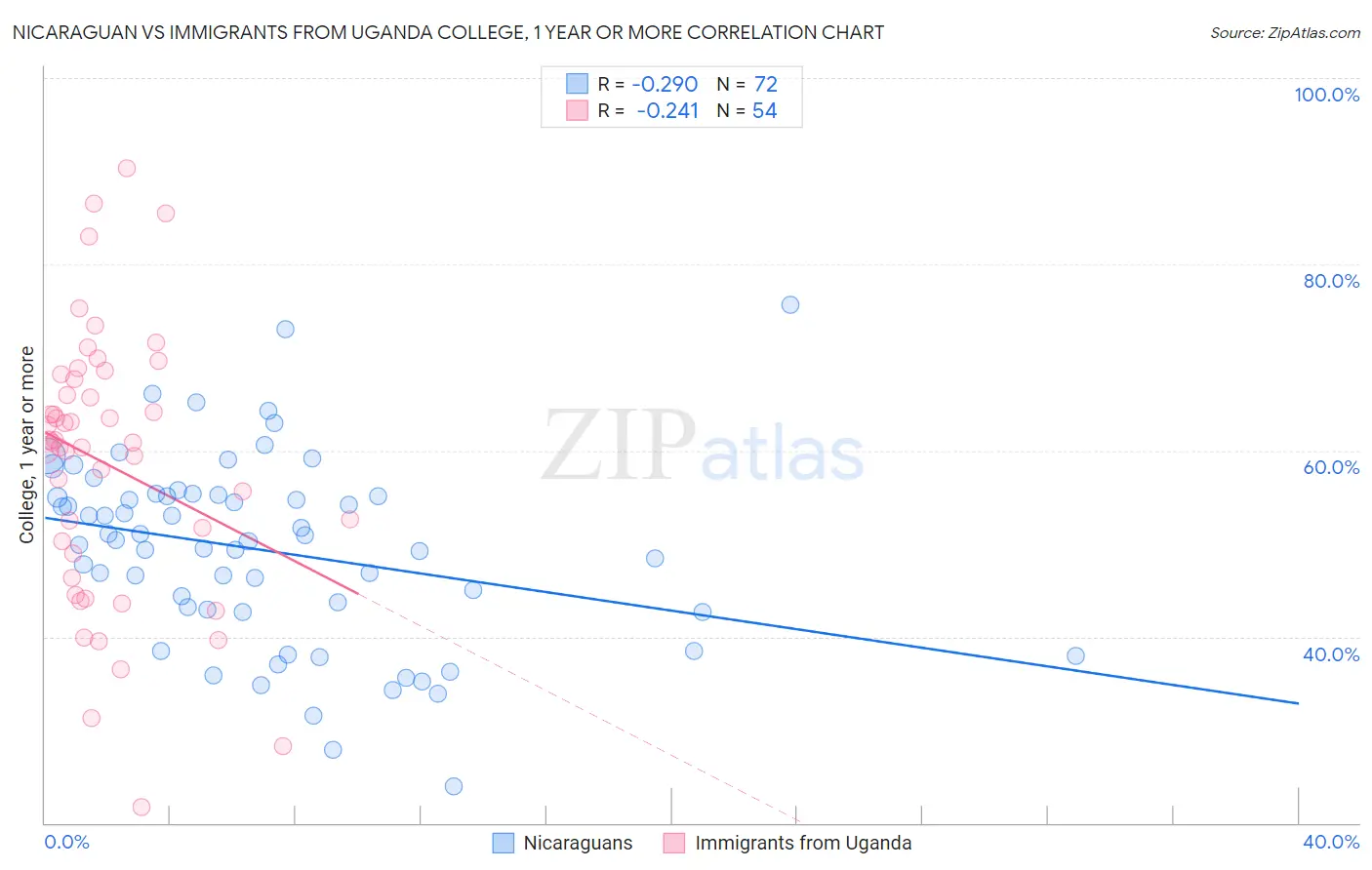 Nicaraguan vs Immigrants from Uganda College, 1 year or more