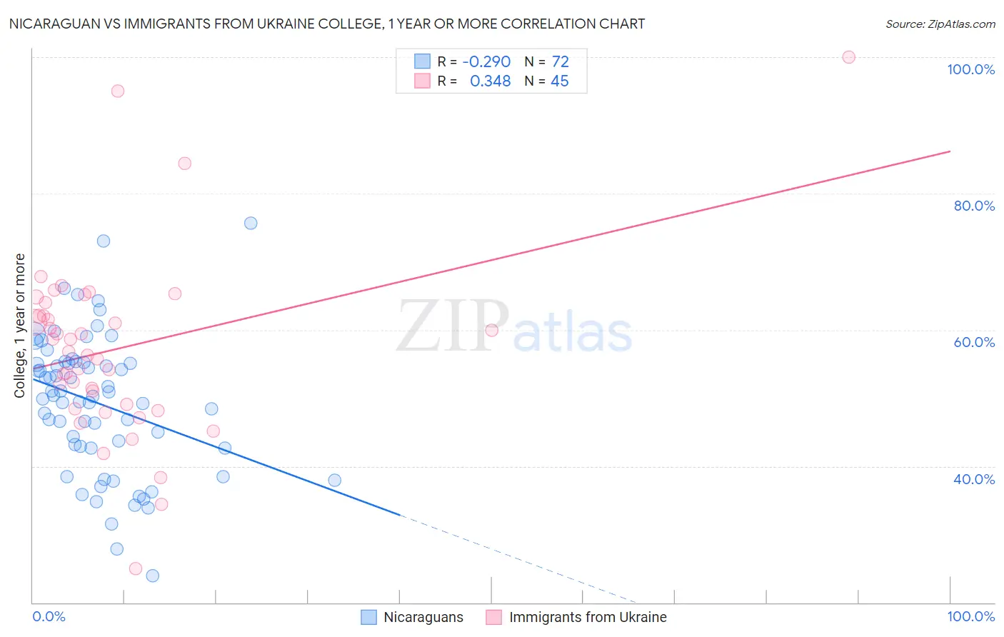 Nicaraguan vs Immigrants from Ukraine College, 1 year or more