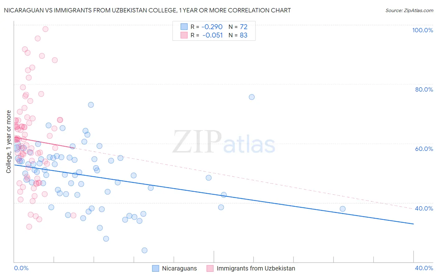 Nicaraguan vs Immigrants from Uzbekistan College, 1 year or more