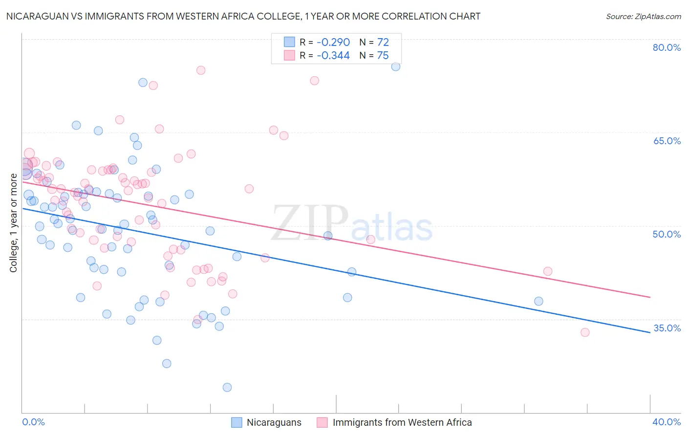 Nicaraguan vs Immigrants from Western Africa College, 1 year or more
