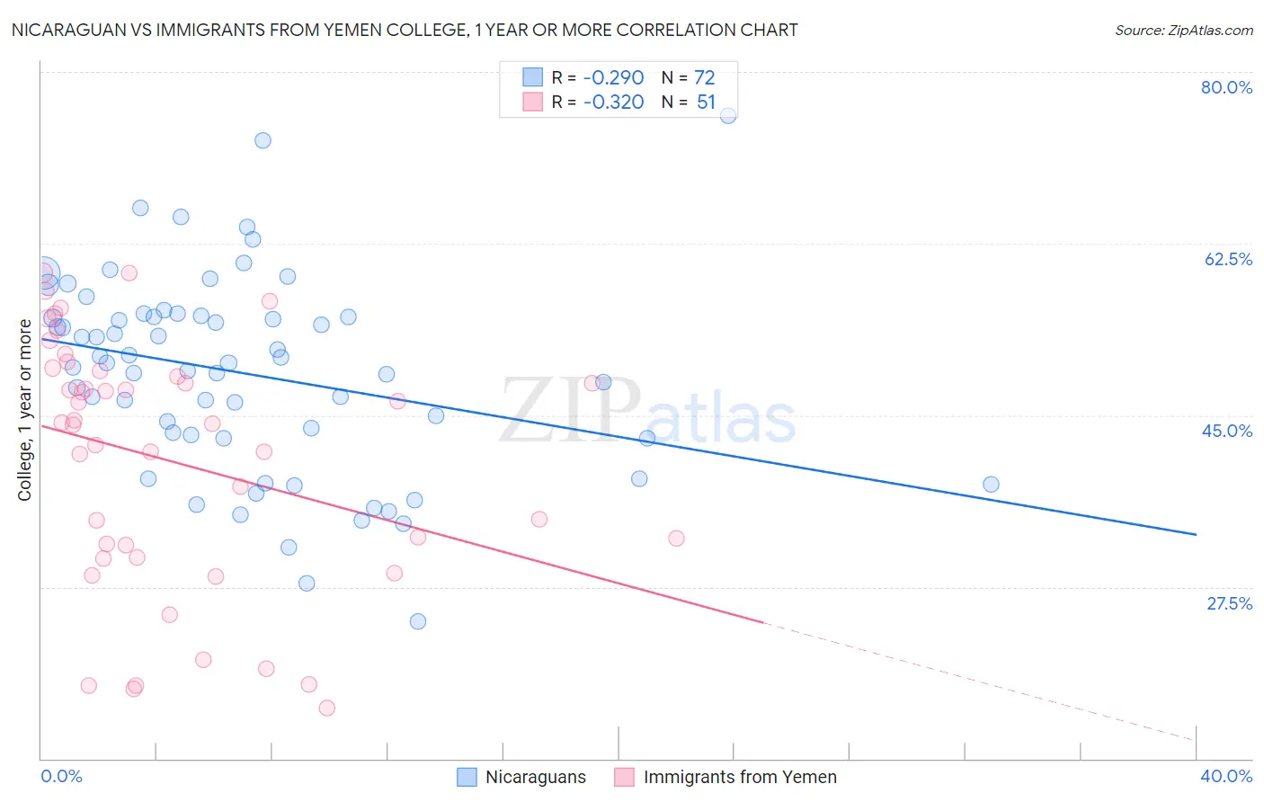 Nicaraguan vs Immigrants from Yemen College, 1 year or more
