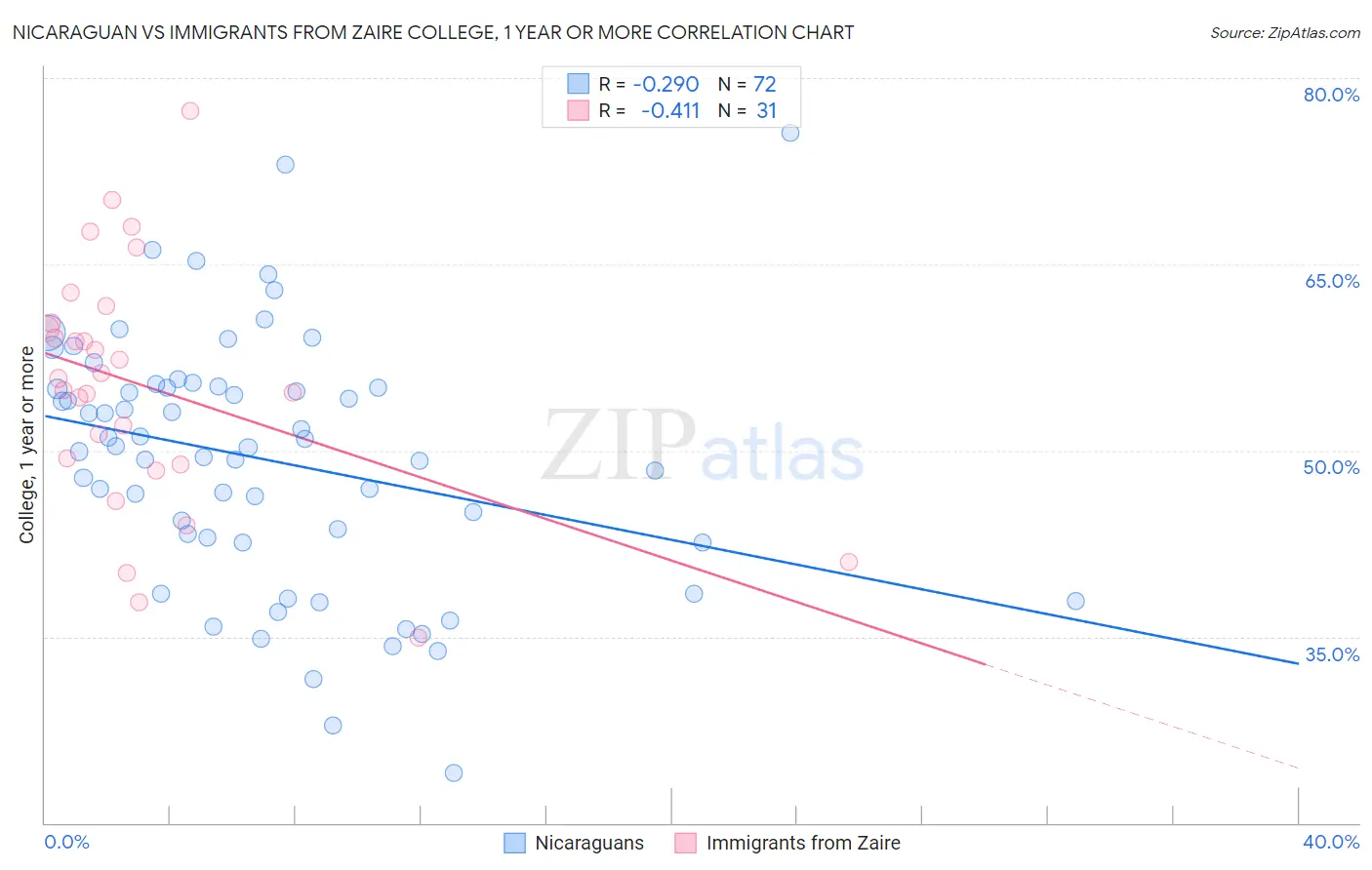 Nicaraguan vs Immigrants from Zaire College, 1 year or more