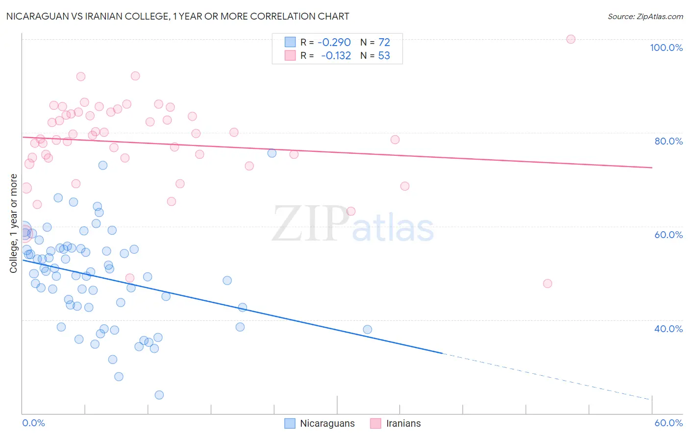 Nicaraguan vs Iranian College, 1 year or more