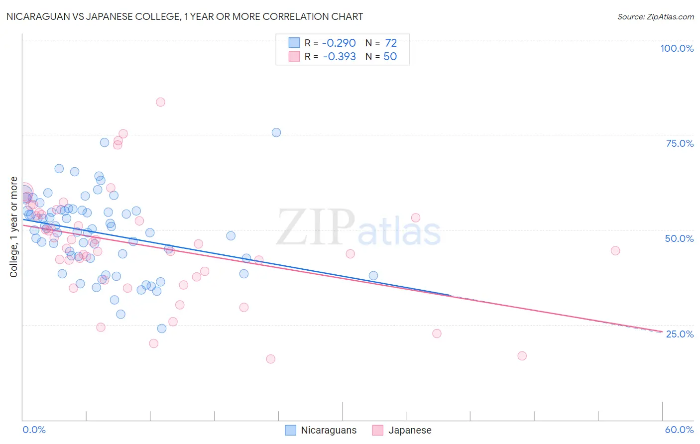 Nicaraguan vs Japanese College, 1 year or more