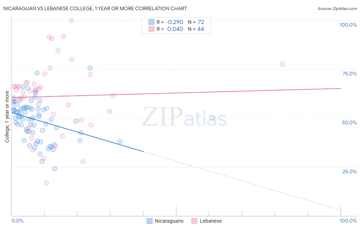 Nicaraguan vs Lebanese College, 1 year or more