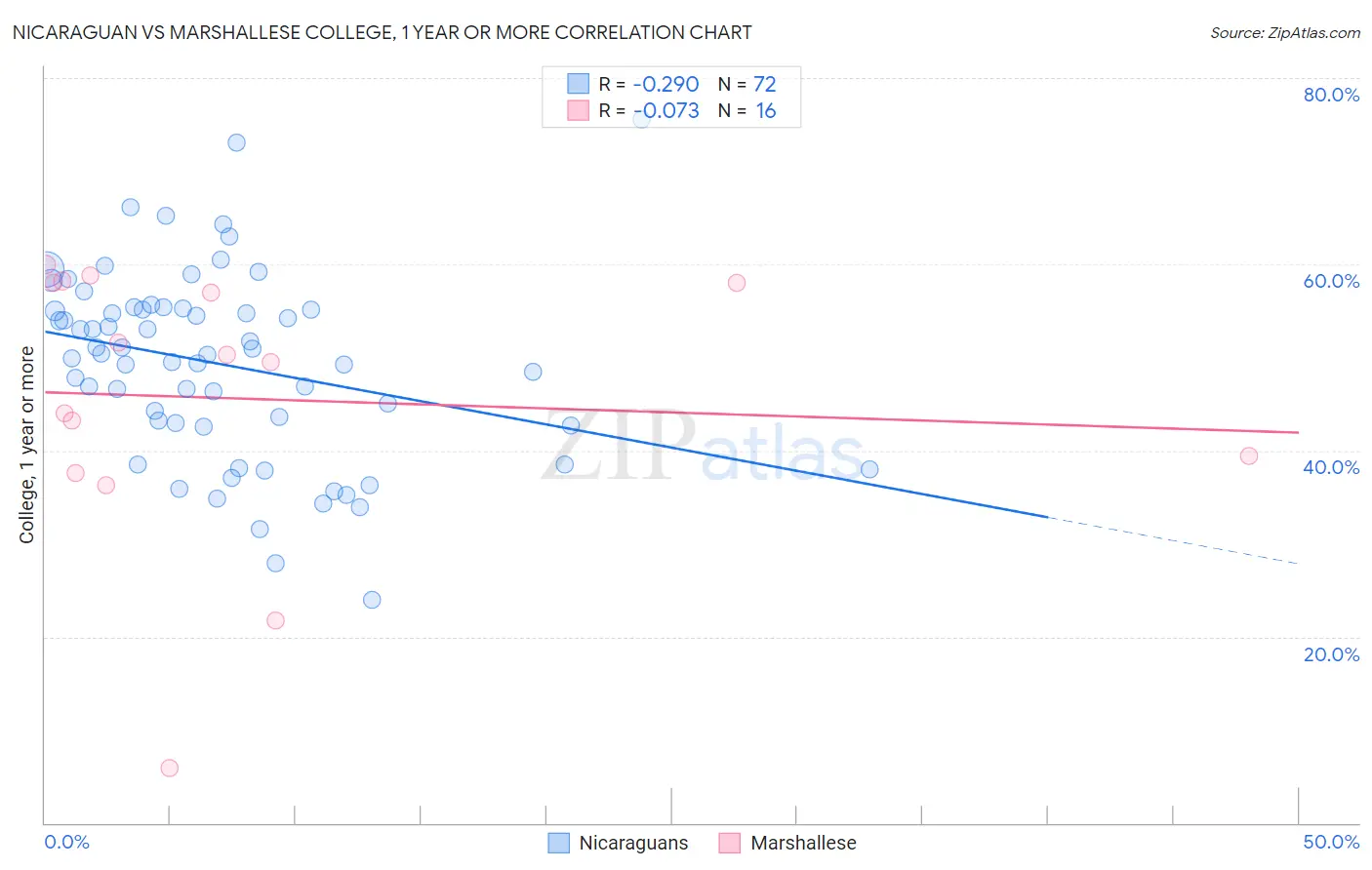 Nicaraguan vs Marshallese College, 1 year or more