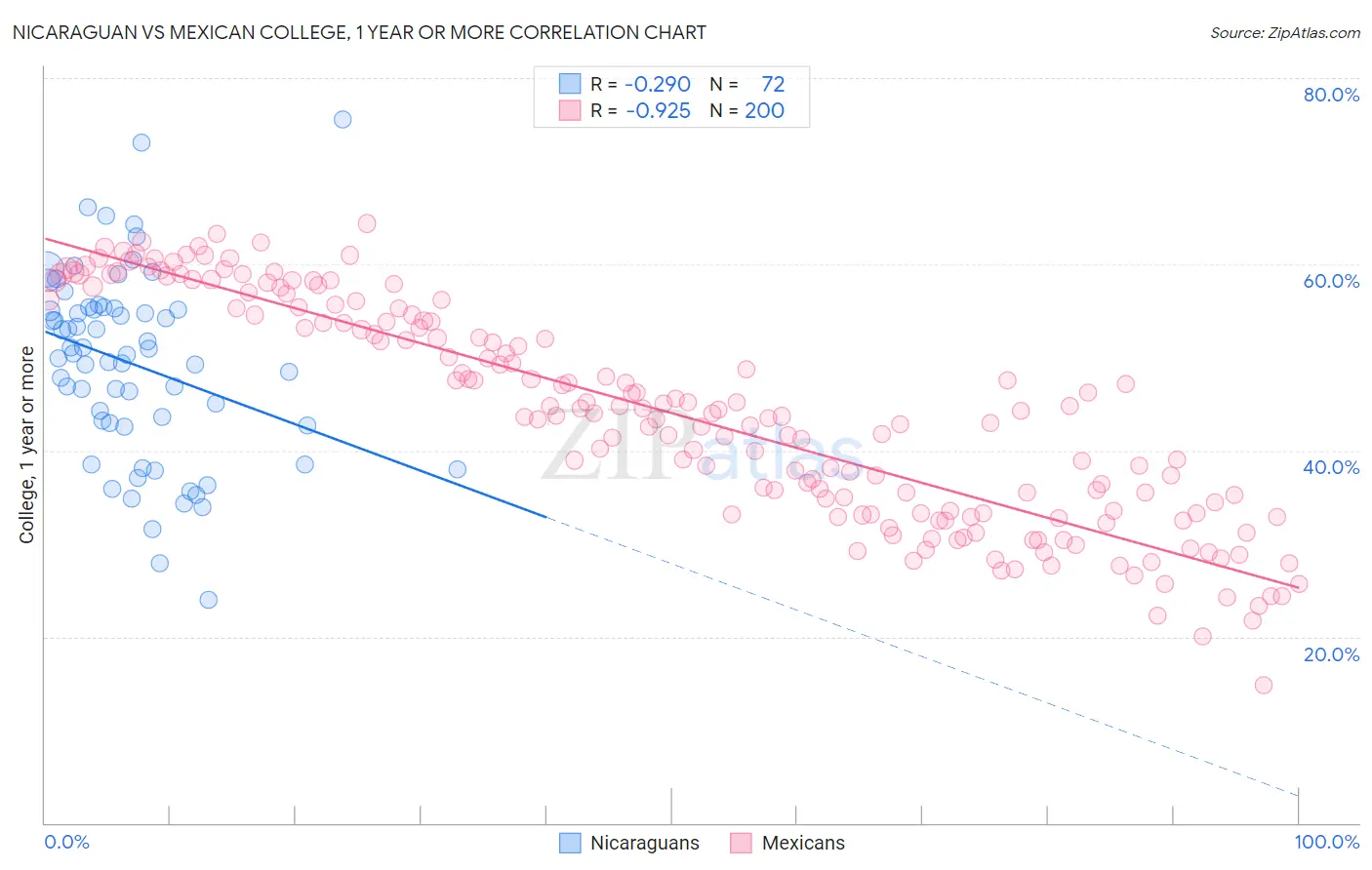 Nicaraguan vs Mexican College, 1 year or more