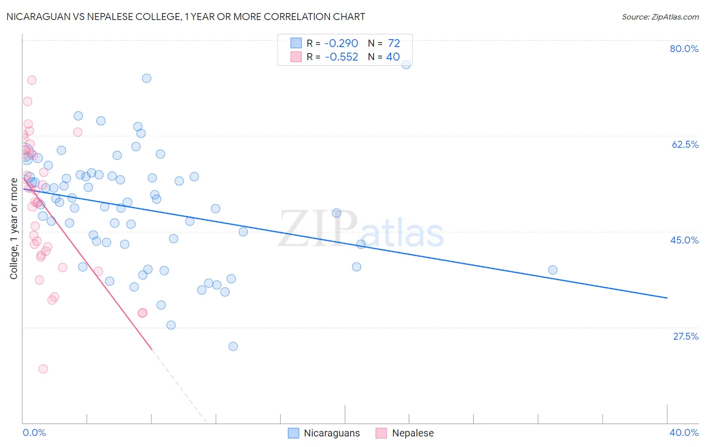 Nicaraguan vs Nepalese College, 1 year or more