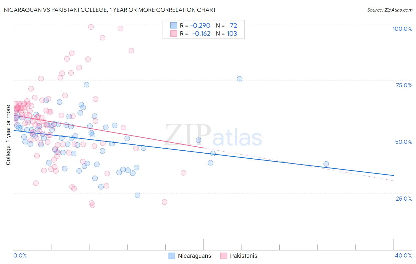 Nicaraguan vs Pakistani College, 1 year or more