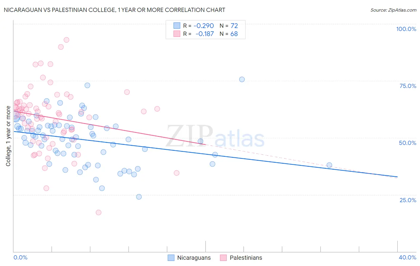 Nicaraguan vs Palestinian College, 1 year or more