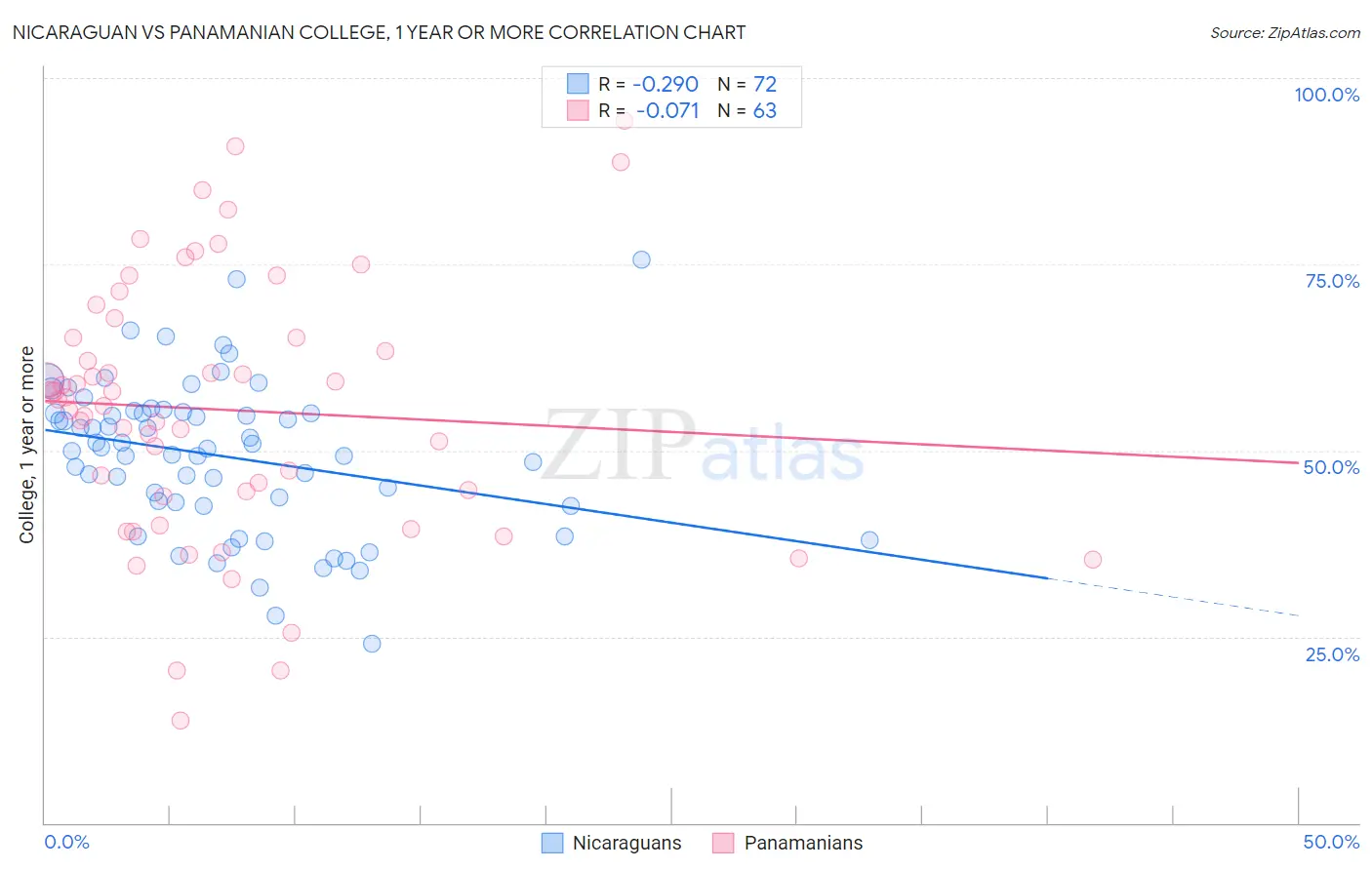 Nicaraguan vs Panamanian College, 1 year or more