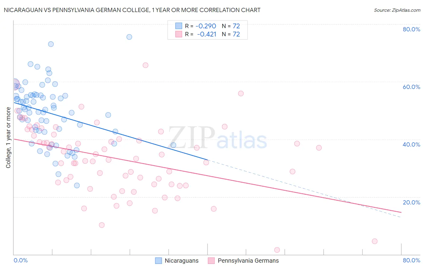 Nicaraguan vs Pennsylvania German College, 1 year or more