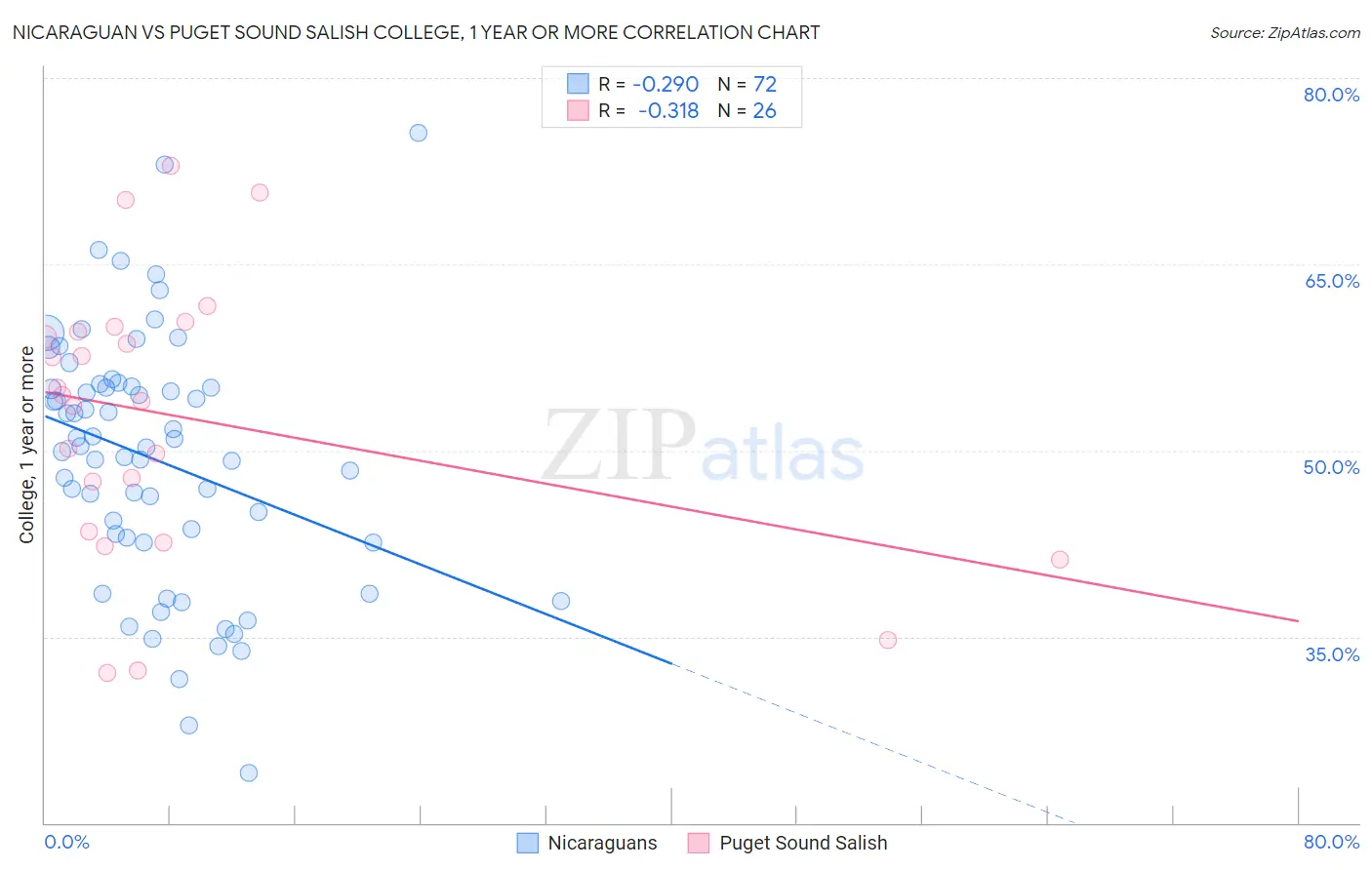 Nicaraguan vs Puget Sound Salish College, 1 year or more