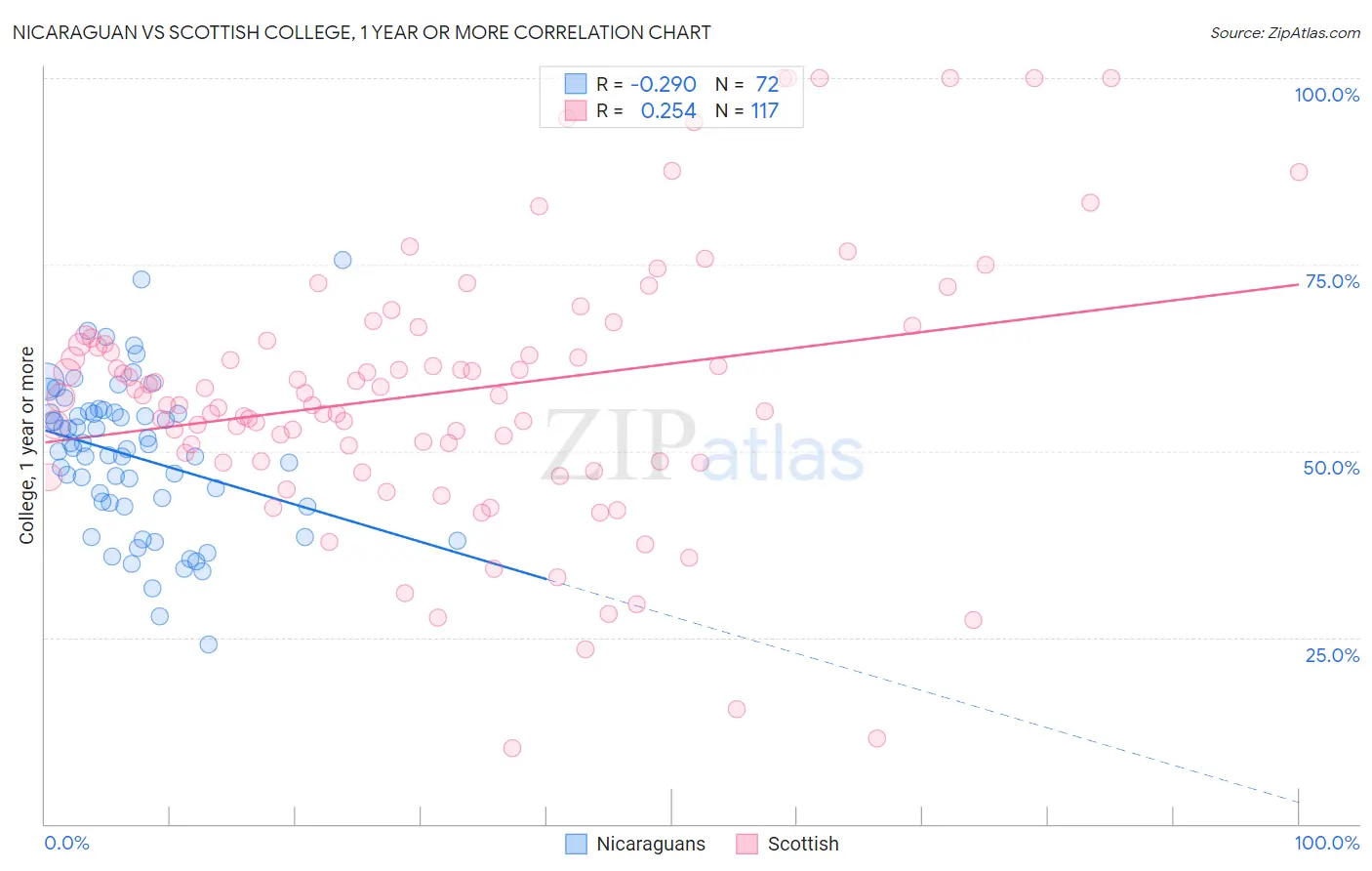 Nicaraguan vs Scottish College, 1 year or more