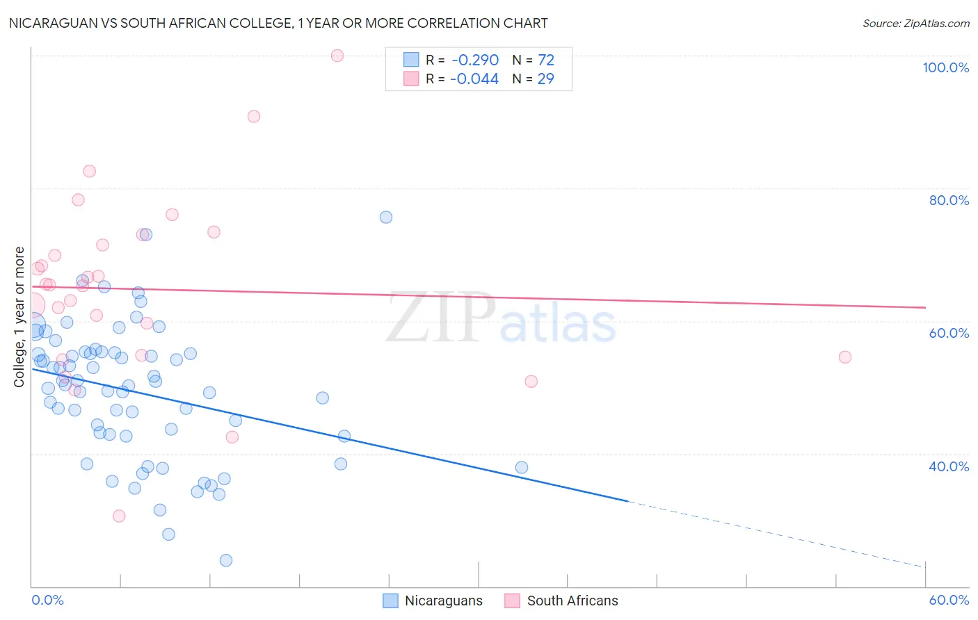 Nicaraguan vs South African College, 1 year or more