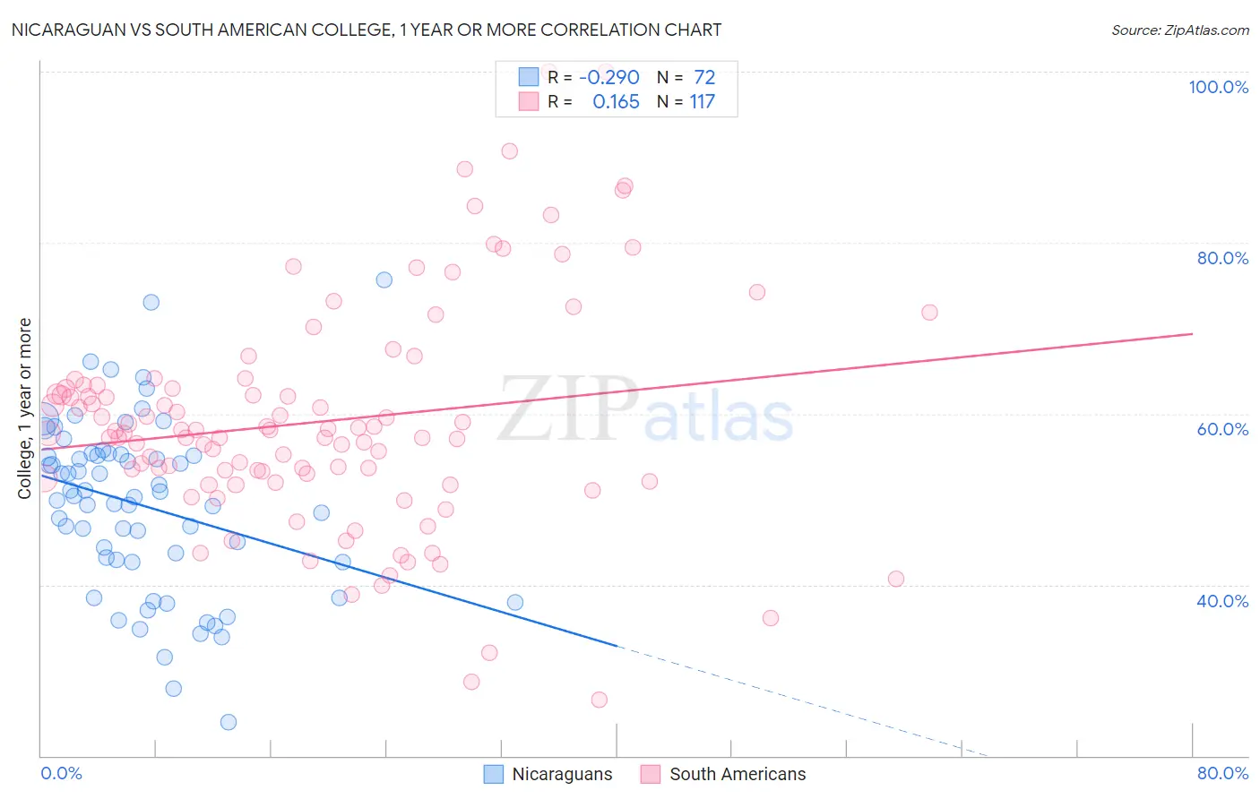 Nicaraguan vs South American College, 1 year or more
