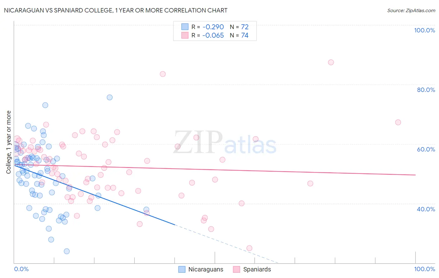 Nicaraguan vs Spaniard College, 1 year or more