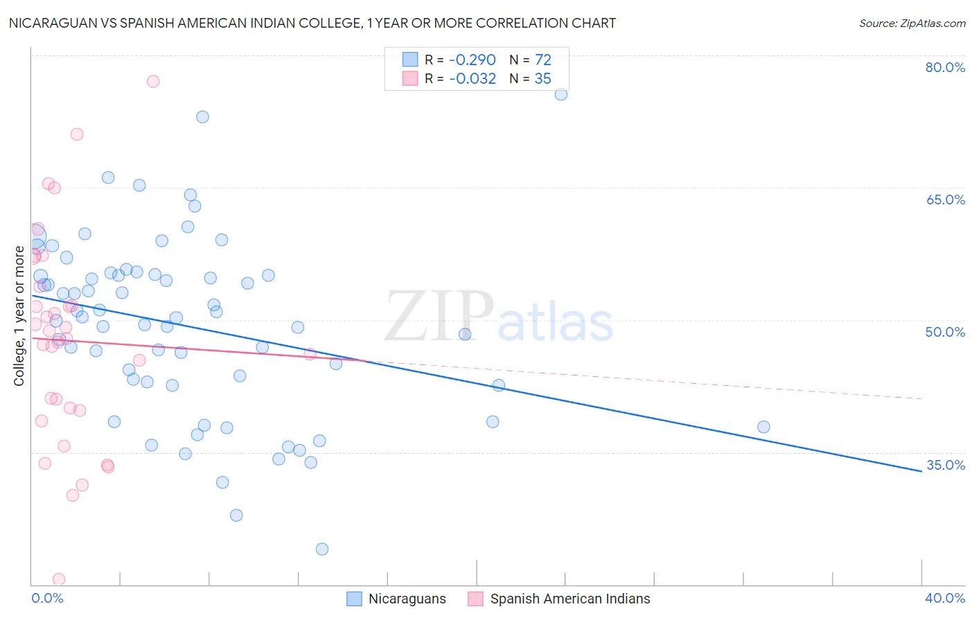 Nicaraguan vs Spanish American Indian College, 1 year or more