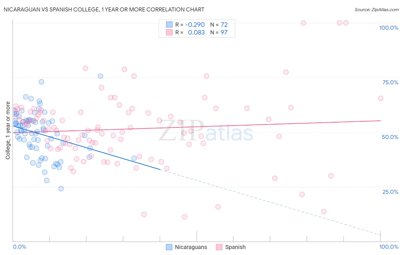 Nicaraguan vs Spanish College, 1 year or more