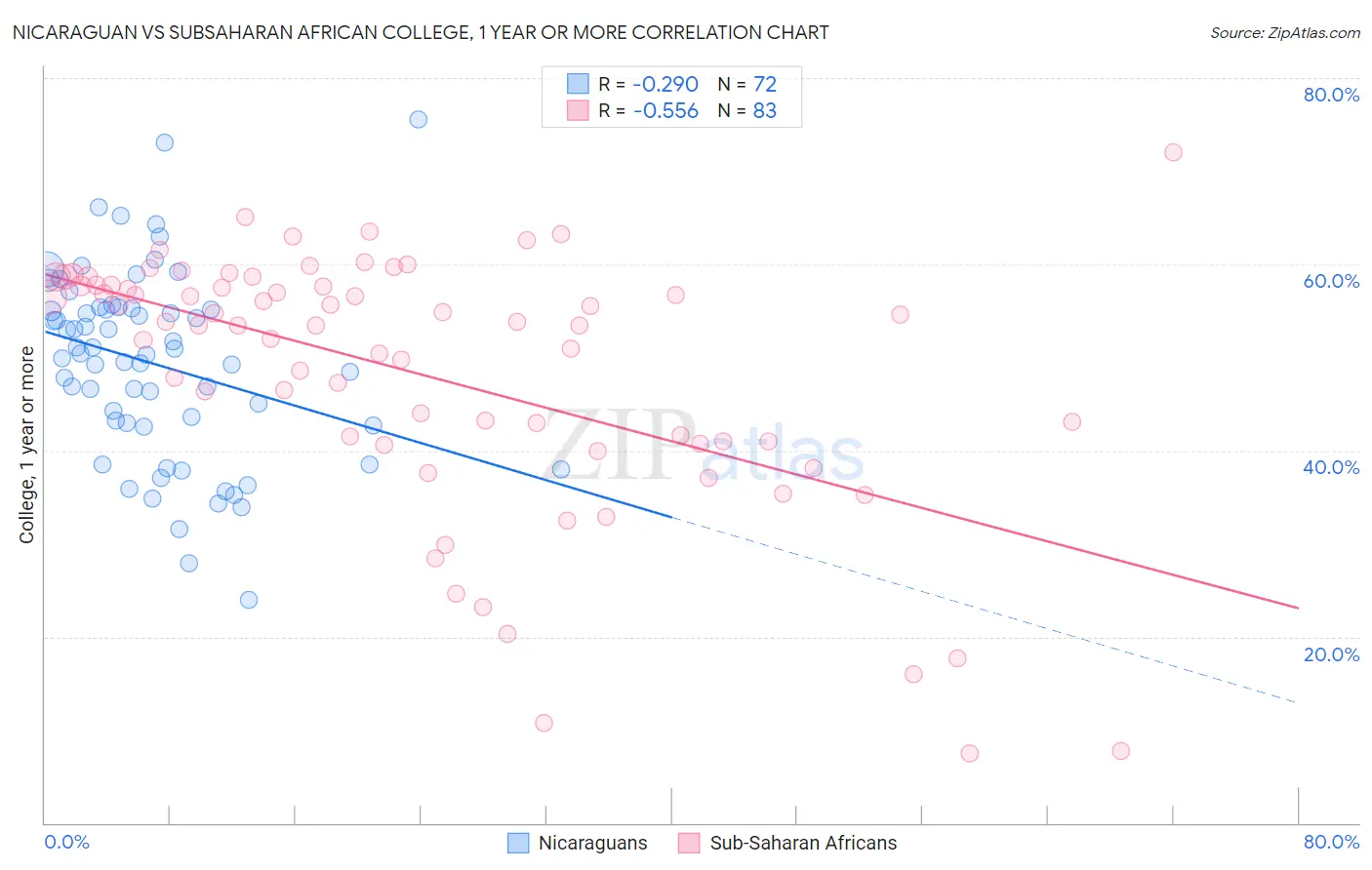 Nicaraguan vs Subsaharan African College, 1 year or more